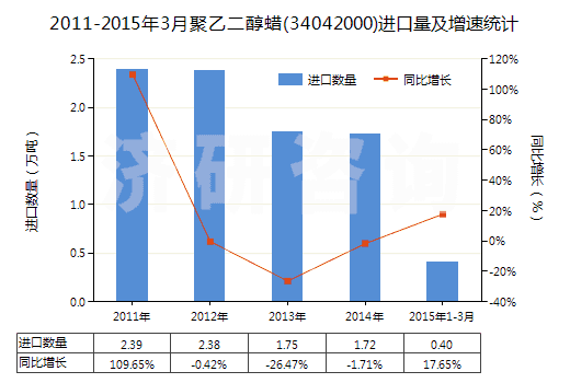 2011-2015年3月聚乙二醇蠟(34042000)進口量及增速統(tǒng)計